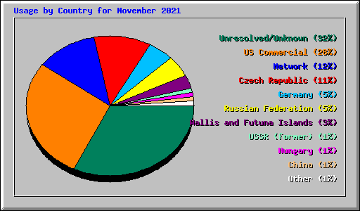 Usage by Country for November 2021