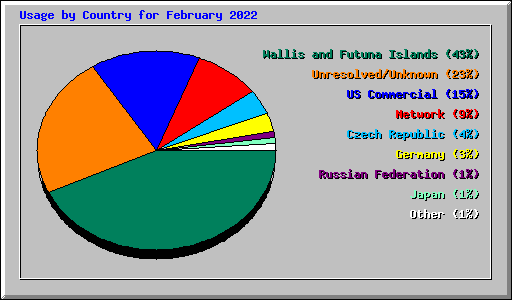 Usage by Country for February 2022