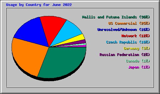 Usage by Country for June 2022