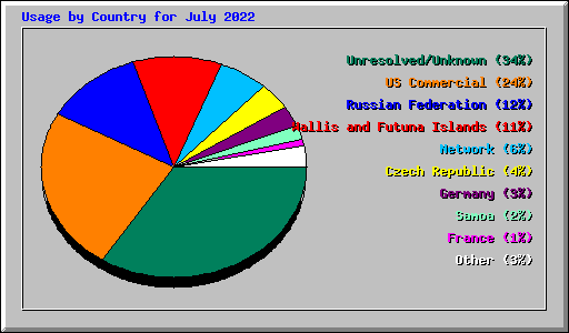 Usage by Country for July 2022