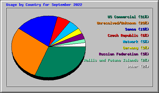 Usage by Country for September 2022