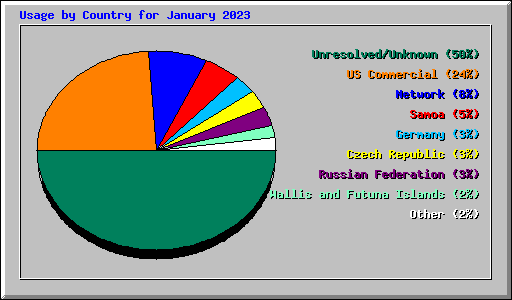 Usage by Country for January 2023