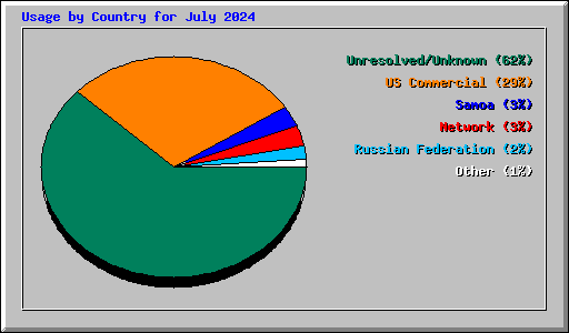 Usage by Country for July 2024