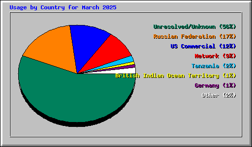 Usage by Country for March 2025