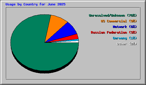 Usage by Country for June 2025