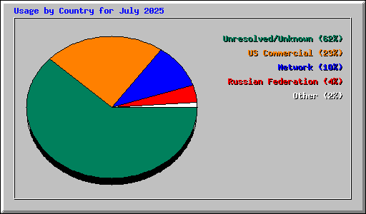 Usage by Country for July 2025