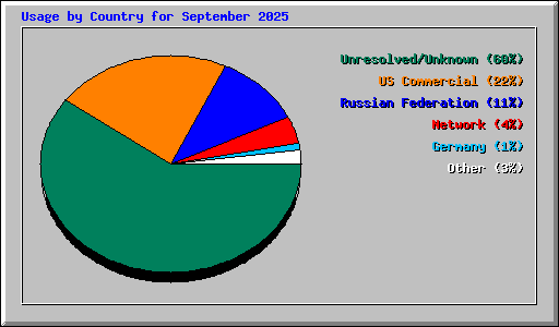 Usage by Country for September 2025