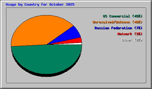 Usage by Country for October 2025