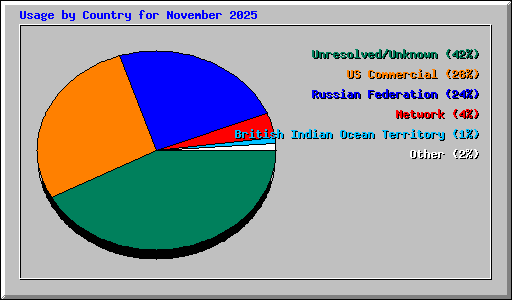Usage by Country for November 2025
