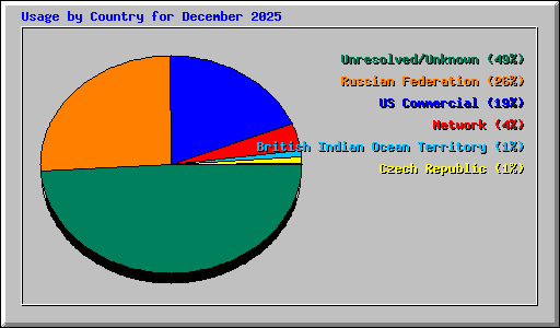 Usage by Country for December 2025
