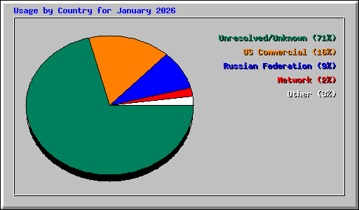 Usage by Country for January 2026