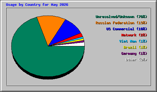 Usage by Country for May 2026