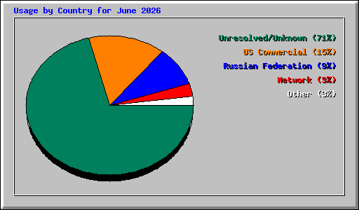 Usage by Country for June 2026