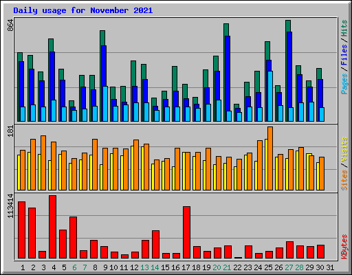 Daily usage for November 2021