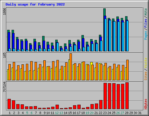 Daily usage for February 2022