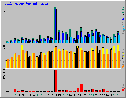 Daily usage for July 2022