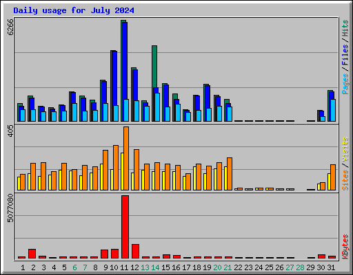 Daily usage for July 2024