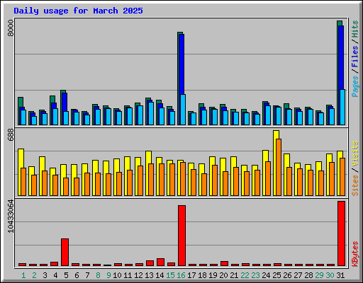 Daily usage for March 2025