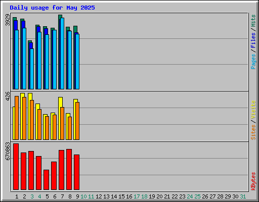 Daily usage for May 2025