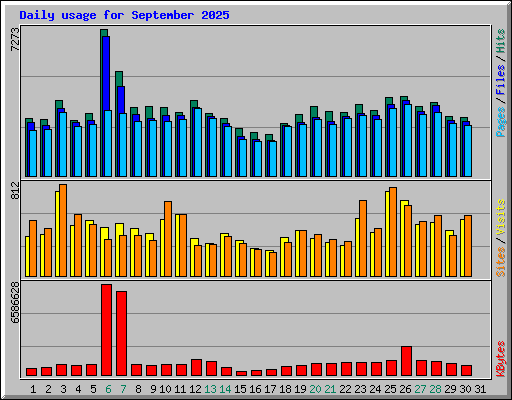 Daily usage for September 2025