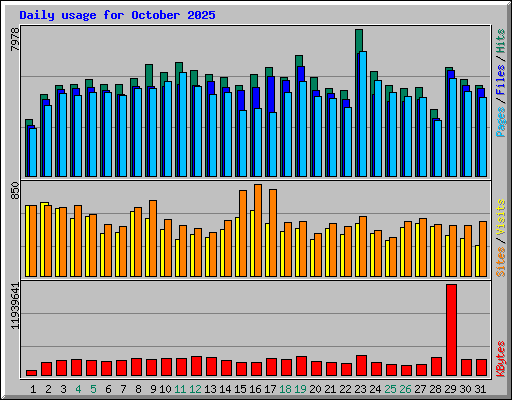 Daily usage for October 2025