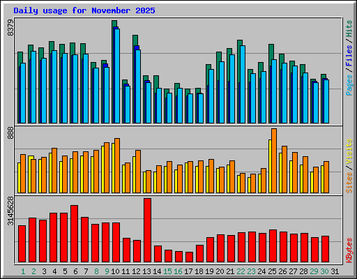 Daily usage for November 2025