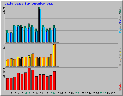 Daily usage for December 2025