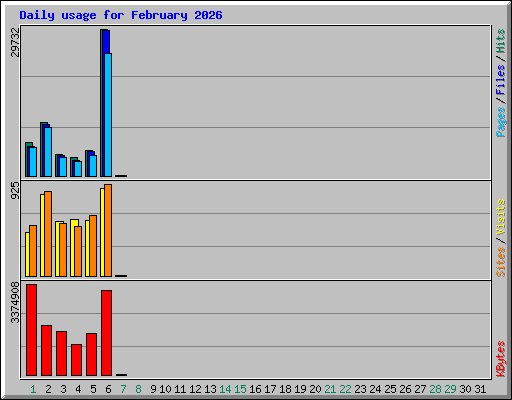 Daily usage for February 2026