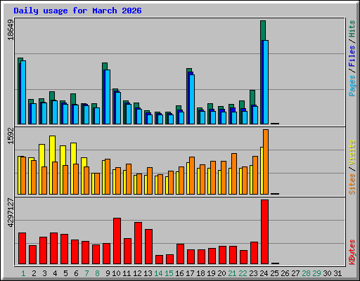 Daily usage for March 2026