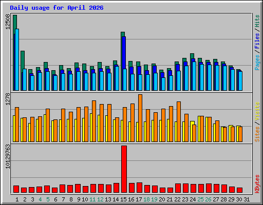 Daily usage for April 2026