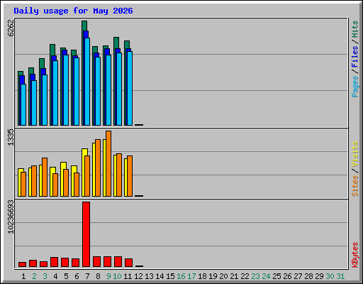 Daily usage for May 2026