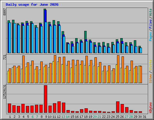 Daily usage for June 2026