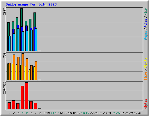 Daily usage for July 2026