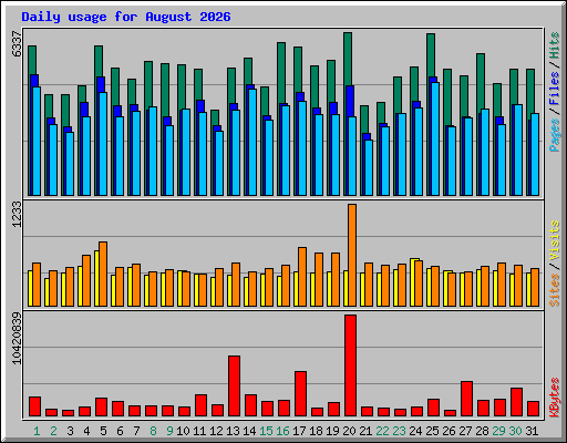 Daily usage for August 2026