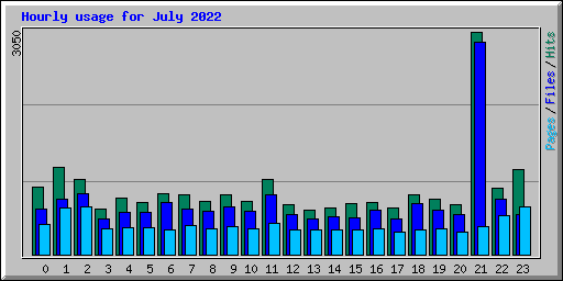 Hourly usage for July 2022