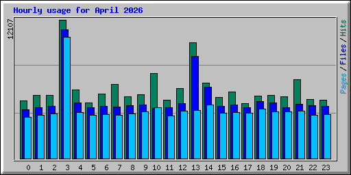 Hourly usage for April 2026