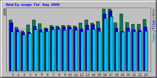 Hourly usage for May 2026