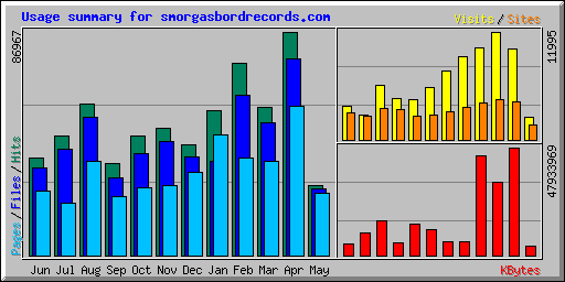 Usage summary for smorgasbordrecords.com